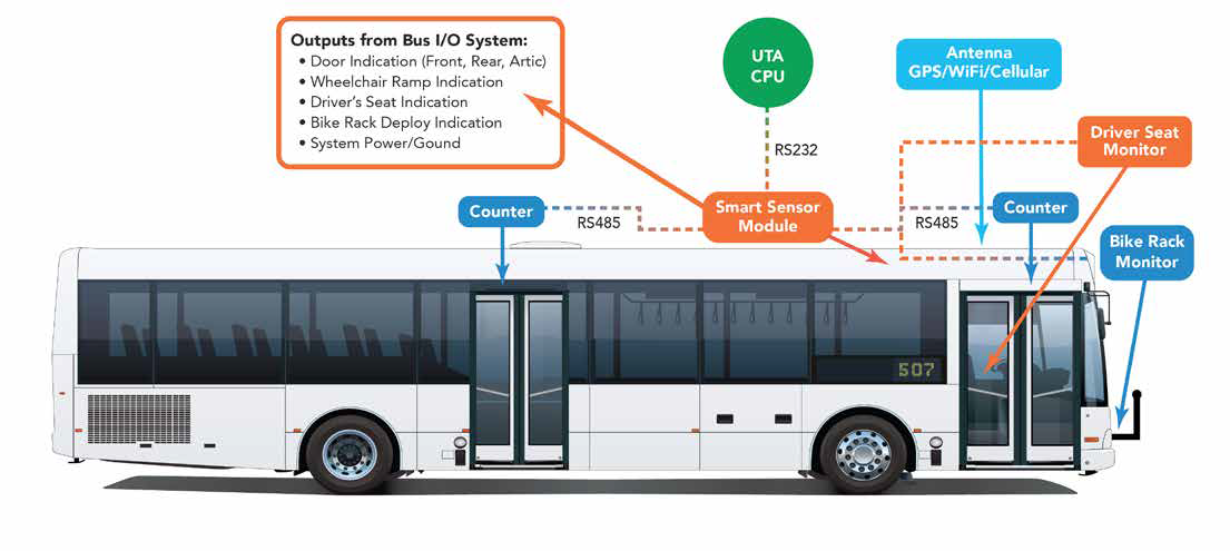 UTA Automatic Passenger Counting | Outputs From Bus I/O System - UTA CPU